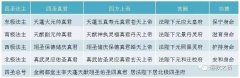解厄咒中上请四圣解四时厄是什么意思？